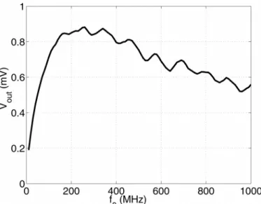 Fig. 16. GaAs sample. The output power measured as a function RF signal.