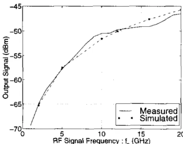 Fig.  7.  GaAs  sample  :  The output  power  measured  as  a  function  of  the  ultrasound  frequency 