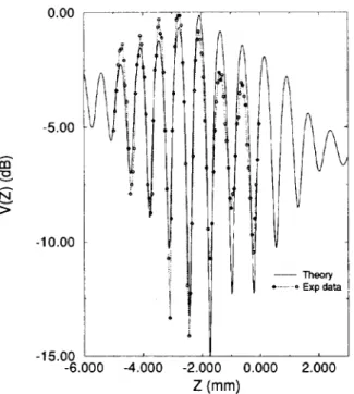 Figure 3:  Experimentaldata points  V2(Z)-V:e,(Z)  for (001)  surface  of  Si  (F=25  M H z )   and  least  squared fitted  curve 