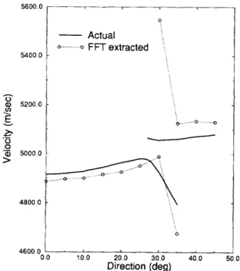 Figure  5:  Calculated  and  measured  velocity  (using  model  fitting method) values  on  (001)  surface of  Si  as  a function of  direction 