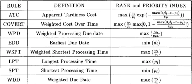 Table  2.1:  Dispatching  Rules  in  Literature