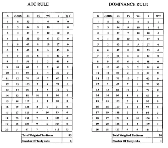 Figure  4.2:  АТС  vs.  Dominance  Rule:  A  problem of n  =   20