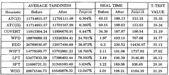 Table  4.5:  Upper  Bounding  Scheme:  Computational  Results  for  n  =   500