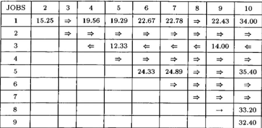 Table  5.2;  Breakpoint  Matrix  for  Comparison  of Dominance  Rules.