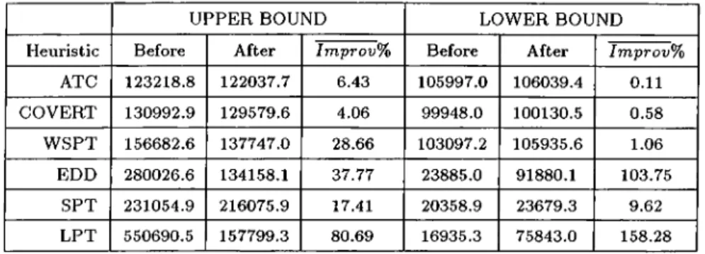 Table  5.8:  Linear  Lower  Bound:  Computational  Results  for  n  —  50