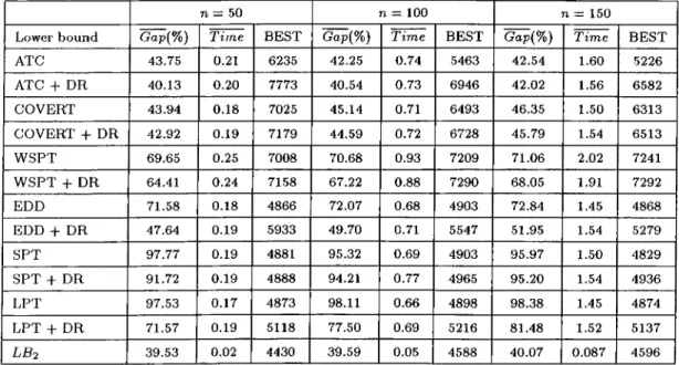 Table  5.12:  Overall  Computational  Results