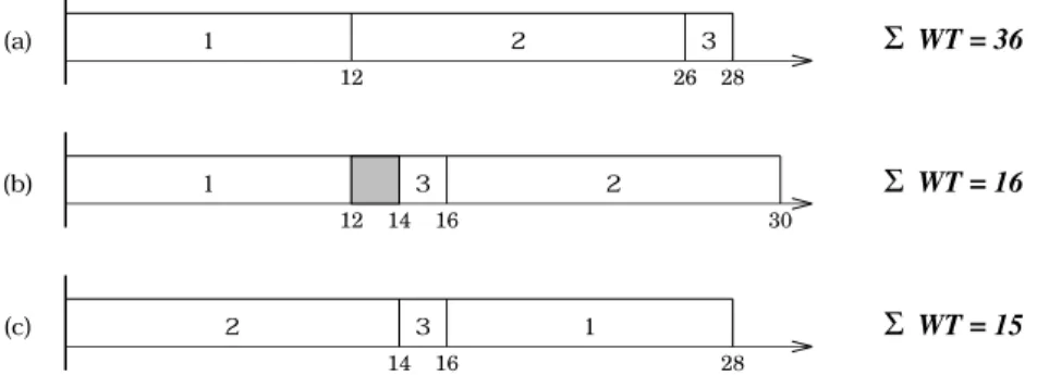 Fig. 1. Three alternative schedules for the three-job example.