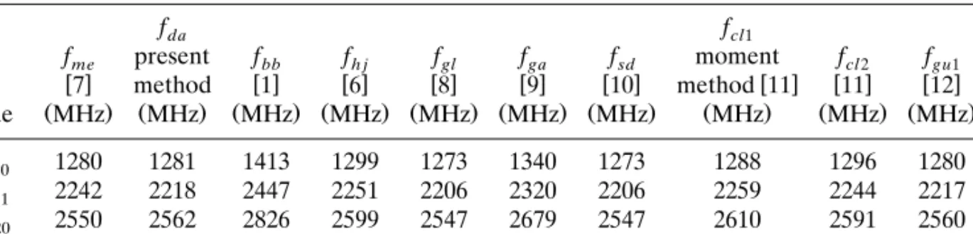 TABLE I. Comparison of Measured and Calculated Resonant Frequencies of the First Five Modes of an Equilateral Triangular Microstrip Antenna with a s 10 cm, « s 2.32, and h s 0.159 cmr
