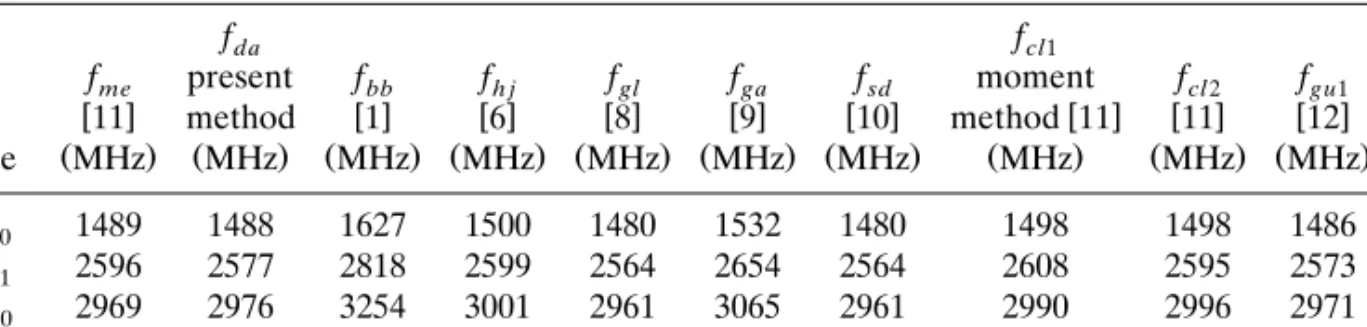 TABLE II. Comparison of Measured and Calculated Resonant Frequencies of the First Five Modes of an Equilateral Triangular Microstrip Antenna with a s 8.7 cm, « s 2.32, and h s 0.078 cmr