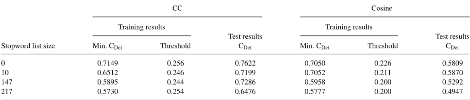 TABLE 7. Effects of stopword list size on new event detection (NED) effectiveness with cover coefﬁcient (CC) and cosine similarity measures.