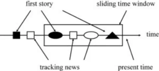 FIG. 1. Sliding time-window (different shapes represent different events).