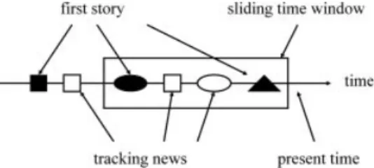 FIG. 1. Sliding time-window (different shapes represent different events).