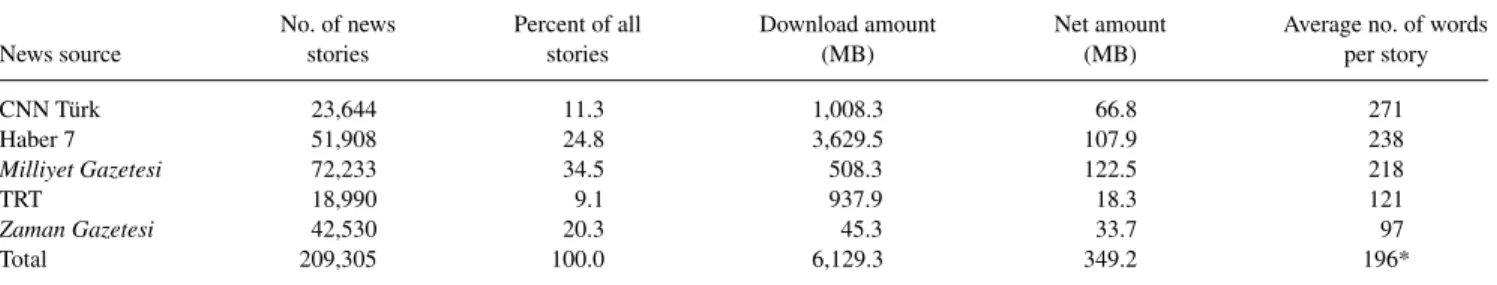 TABLE 1. Information about distribution of stories among news sources in BilCol2005.