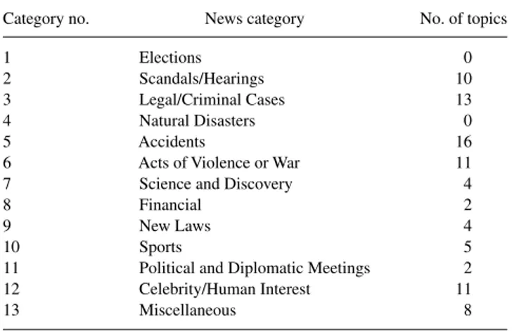 TABLE 2. News categories and number of annotated topics in each category. a