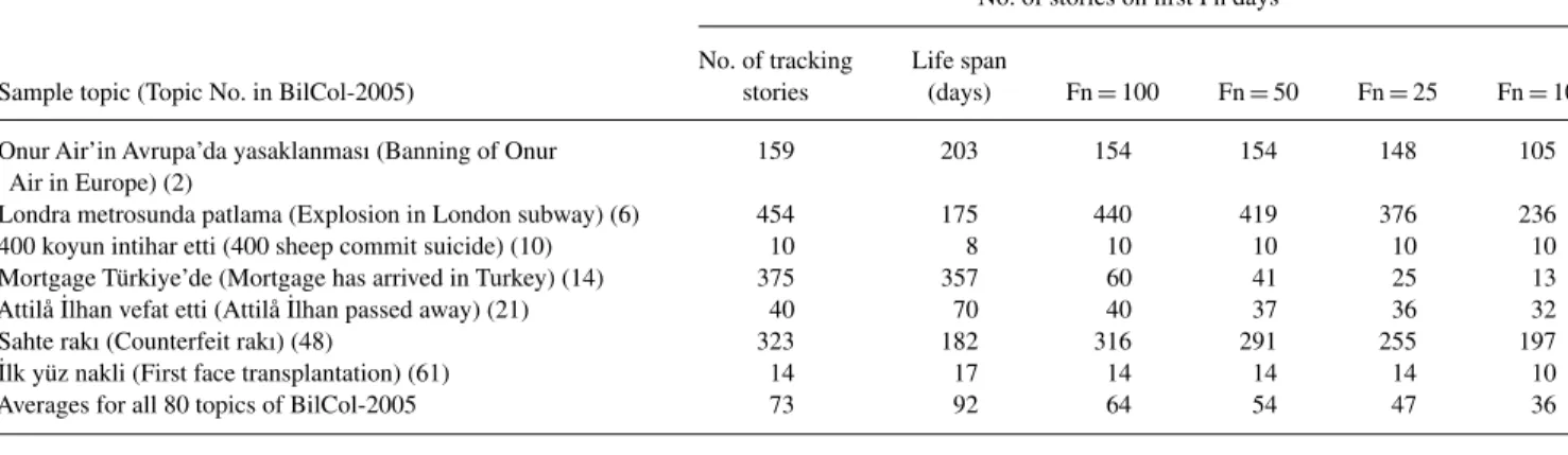 TABLE 3. Information about sample topics and some averages for BilCol-2005.
