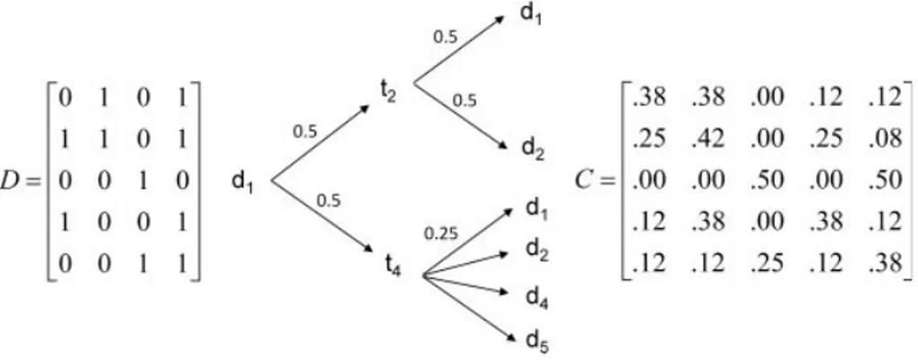 FIG. 3. From left to right: example binary D matrix (m = 5, n = 4), hierarchical representation of the two-stage probability model for d i of the D matrix, and C: cover coefﬁcient matrix (Some values are approximate).