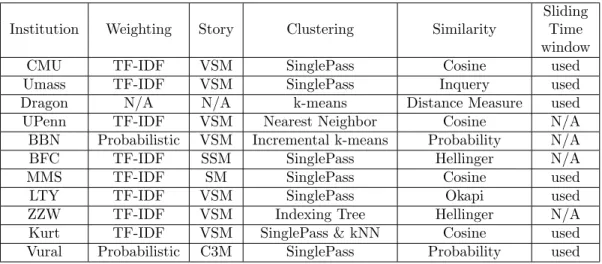 Table 2.1: Summary of new event detection approaches