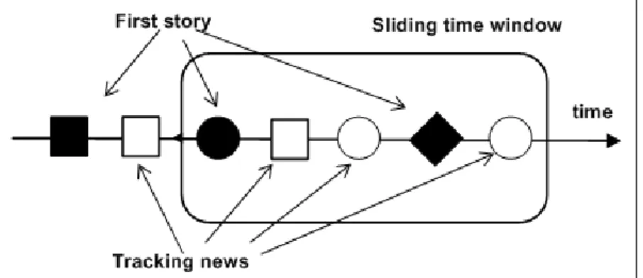 Figure 3.1: Sliding time-window approach in TDT.