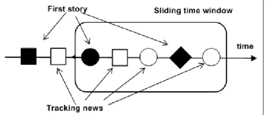 Figure 3.1: Sliding time-window approach in TDT.