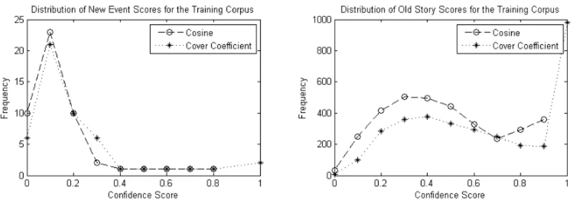 Figure 4.3: Confidence scores of first (left figure) and tracking (right figure) stories