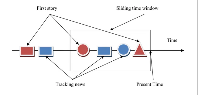 Figure 2.1: Sliding time-window approach in TDT (Different shapes represent different events)