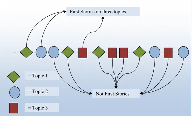Figure 3.1: General first story detection in TDT program. 
