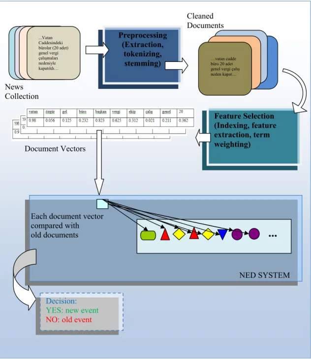 Figure 3.3: General system architecture of NED systems. 