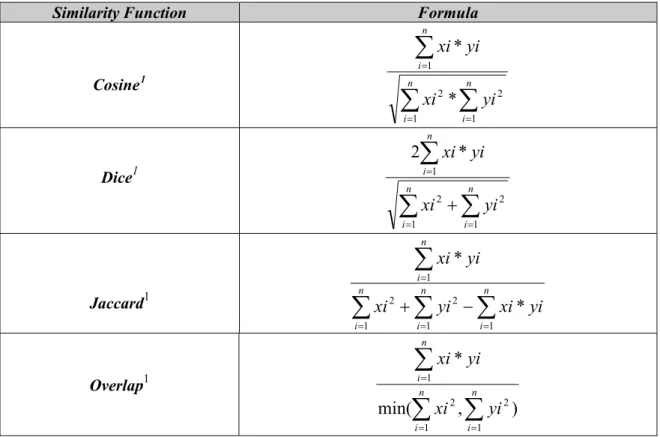 TABLE 3.1: Similarity functions in NED experiments 