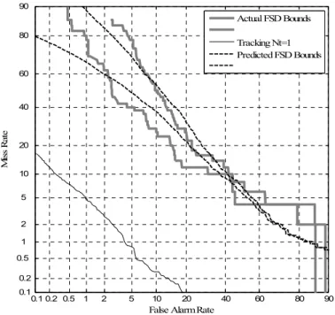 Figure 3.6: Sample DET curve representation. 
