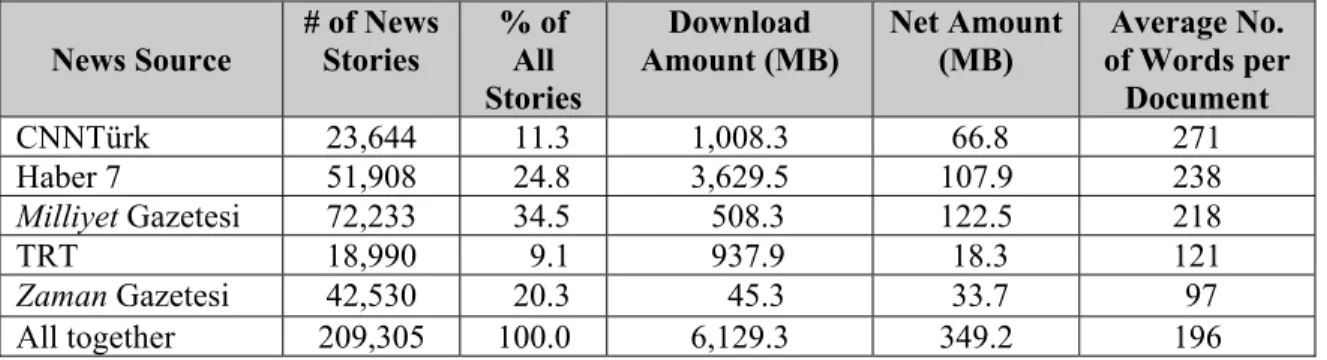 TABLE 3.4: Information about distribution of stories among news sources  Net Amount  (MB)  Average No