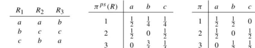 Fig. 2. The assignment π , which is sd-envy-free at R, sw-dominates P S(R) at R, since Sp(π )  Sp(π ps (R)).