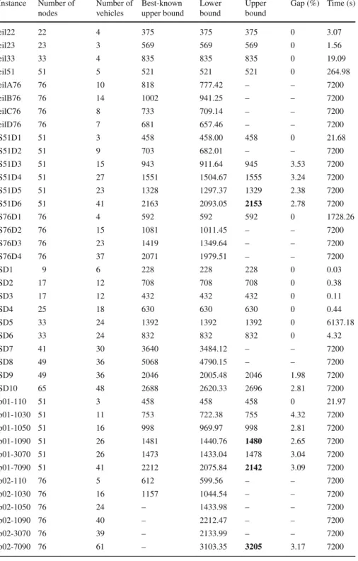 Table 2 Results for the instances taking single iteration for the SDVRP Instance Number of nodes Number ofvehicles Best-known upper bound Lowerbound Upperbound Gap (%) Time (s) eil22 22 4 375 375 375 0 3.07 eil23 23 3 569 569 569 0 1.56 eil33 33 4 835 835 