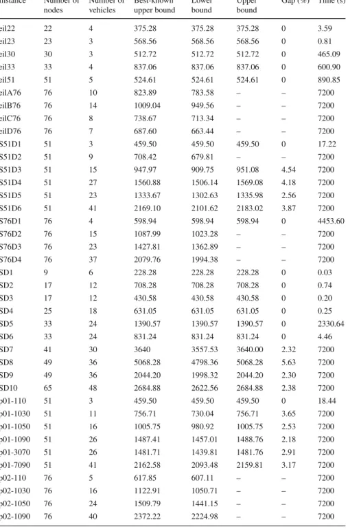 Table 4 Results for the SDVRP instances with nonrounded costs Instance Number of nodes Number ofvehicles Best-known upper bound Lowerbound Upperbound Gap (%) Time (s) eil22 22 4 375.28 375.28 375.28 0 3.59 eil23 23 3 568.56 568.56 568.56 0 0.81 eil30 30 3 