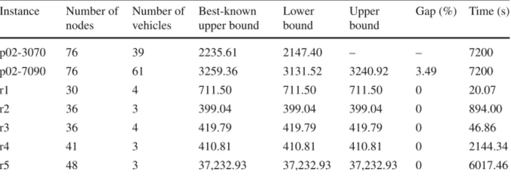 Table 4 continued Instance Number of nodes Number ofvehicles Best-known upper bound Lowerbound Upperbound Gap (%) Time (s) p02-3070 76 39 2235.61 2147.40 – – 7200 p02-7090 76 61 3259.36 3131.52 3240.92 3.49 7200 r1 30 4 711.50 711.50 711.50 0 20.07 r2 36 3