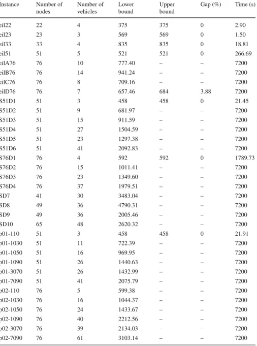 Table 7 Results for the instances taking single iteration for the SDVRP with at most two splits when (43) is relaxed Instance Number of nodes Number ofvehicles Lowerbound Upperbound Gap (%) Time (s) eil22 22 4 375 375 0 2.90 eil23 23 3 569 569 0 1.50 eil33