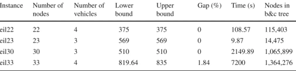 Table 1 Some results with the vehicle-indexed model Instance Number of nodes Number ofvehicles Lowerbound Upperbound