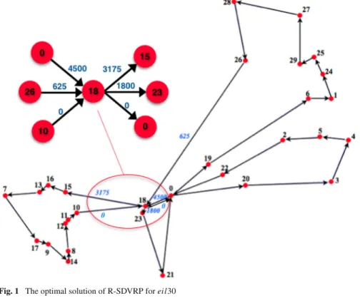 Fig. 1 The optimal solution of R-SDVRP for eil30 x(δ − (H)) + t u =1 x(δ − (S u )) ≥ tu=1  d (S u )Q  + b(S 1 , 