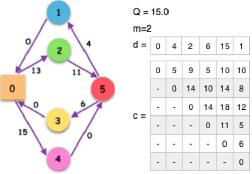 Fig. 2 An optimal solution to R-SDVRP that cannot be cut off by any framed capacity inequality