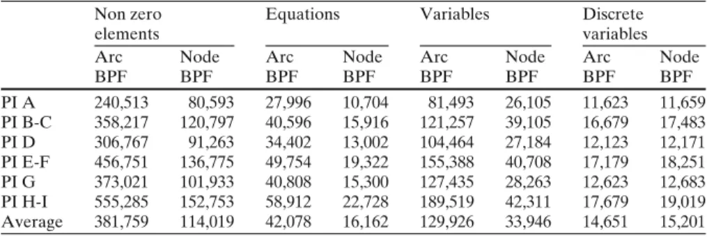 Table 3 General statistics of the Node-BPF and Arc-BPF models
