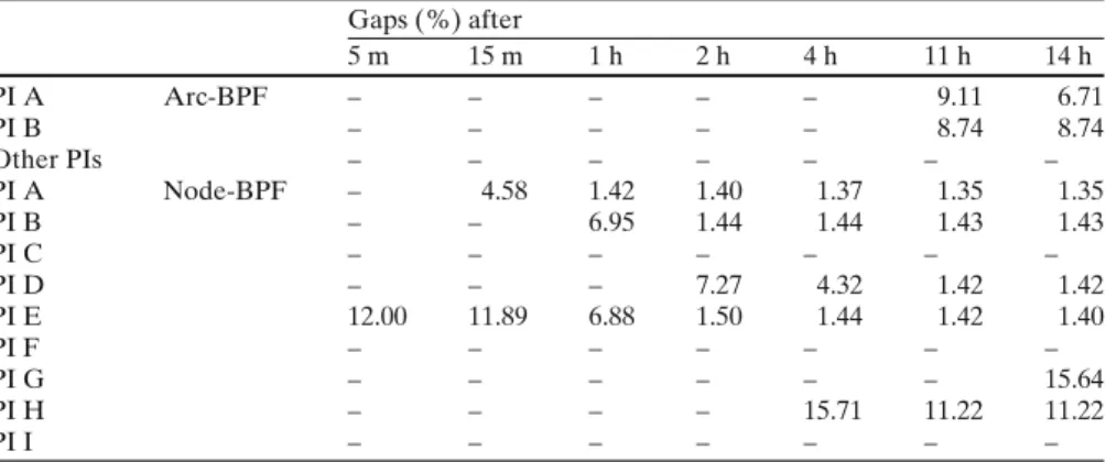 Table 4 Computational results of the Node-BPF and Arc-BPF models Gaps (%) after 5 m 15 m 1 h 2 h 4 h 11 h 14 h PI A Arc-BPF – – – – – 9.11 6.71 PI B – – – – – 8.74 8.74 Other PIs – – – – – – – PI A Node-BPF – 4.58 1.42 1.40 1.37 1.35 1.35 PI B – – 6.95 1.4