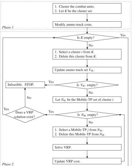 Fig. 3 Flowchart of the heuristic