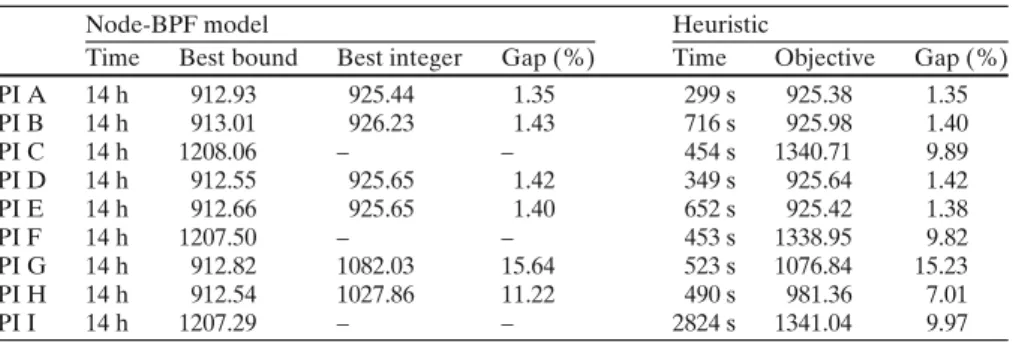 Table 5 demonstrates the run times of the heuristic for each problem instance. For example, in PI A all eight VRPs take 281 s to run in total.