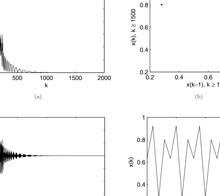 Fig. 3. Proposed scheme applied to logistic map, r = 3.97, T = 4, (a) d(x(k), Σ 4 ) versus k, (b) x(k − 1) versus x(k) for k ≥ 1500, (c) u(k) versus k, (d) x(k) versus k for 1980 ≤ k ≤ 2000.