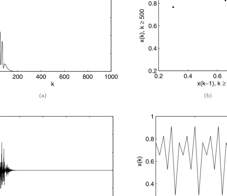Fig. 5. Proposed scheme applied to logistic map, r = 3.65, T = 6, (a) d(x(k), Σ 6 ) versus k, (b) x(k − 1) versus x(k) for k ≥ 500, (c) u(k) versus k, (d) x(k) versus k for 970 ≤ k ≤ 1000.