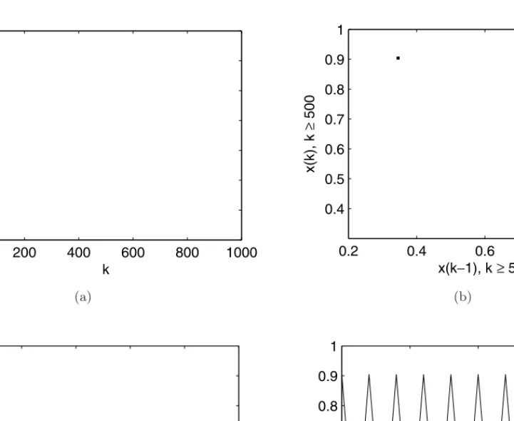 Fig. 1. Proposed scheme applied to logistic map, r = 4, T = 2, (a) d(x(k), Σ 2 ) versus k, (b) x(k − 1) versus x(k) for k ≥ 500, (c) u(k) versus k, (d) x(k) versus k for 980 ≤ k ≤ 1000.