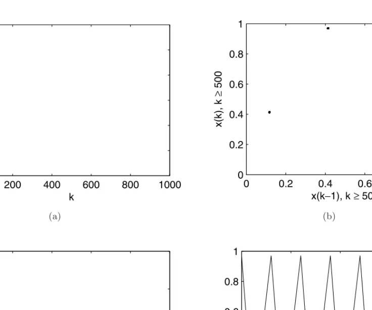 Fig. 2. Proposed scheme applied to logistic map, r = 4, T = 3, (a) d(x(k), Σ 3 ) versus k, (b) x(k − 1) versus x(k) for k ≥ 500, (c) u(k) versus k, (d) x(k) versus k for 980 ≤ k ≤ 1000.