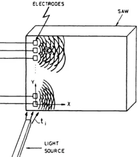 Fig. 1 SAW device that is used as the medium of display. The tray- tray-eling SAWs, which form the desired pattern at t= t,, are generated by a number of electrodes attached on a side of the crystal.