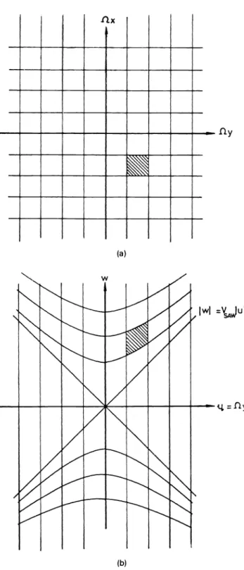 Fig. 2 Deformation in the passband as a consequence of the co- co-ordinate transformation: (a) rectangular passband of a bandpass tji(x,y) and (b) the corresponding passband of f(t,y).
