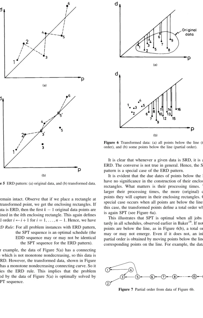 Figure 5 ERD pattern: (a) original data, and (b) transformed data.