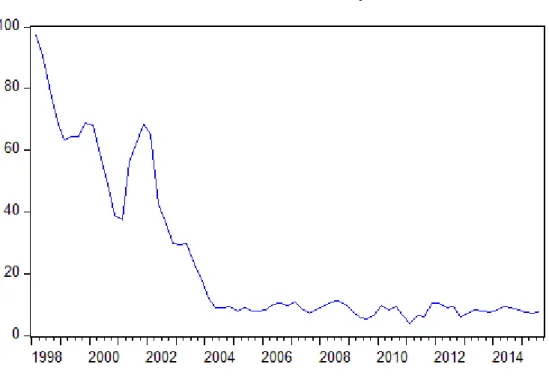 Figure 1 Inflation Rate in Turkey 